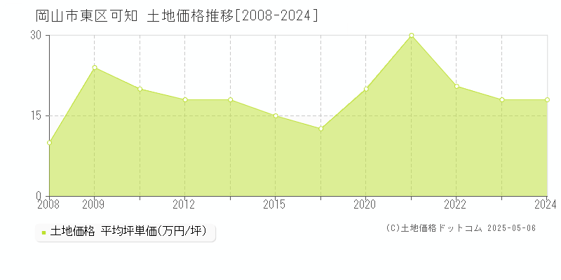 岡山市東区可知の土地価格推移グラフ 