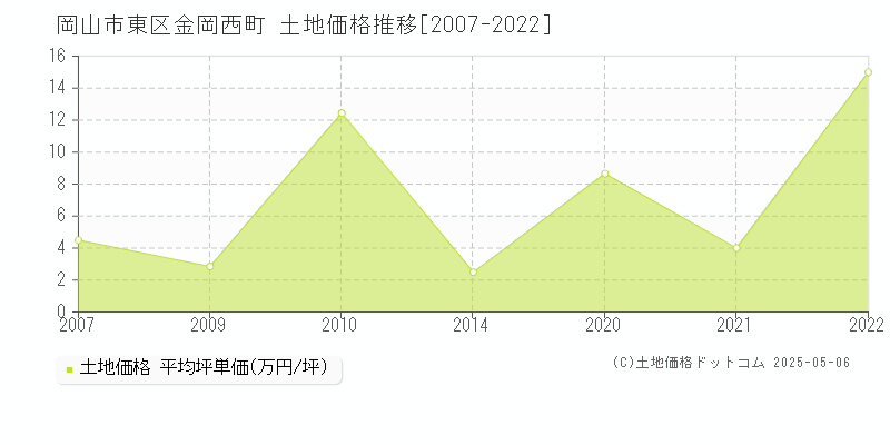 金岡西町(岡山市東区)の土地価格推移グラフ(坪単価)[2007-2022年]