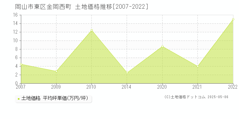 岡山市東区金岡西町の土地価格推移グラフ 