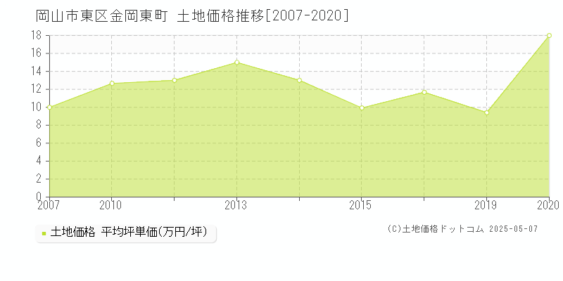 金岡東町(岡山市東区)の土地価格推移グラフ(坪単価)[2007-2020年]