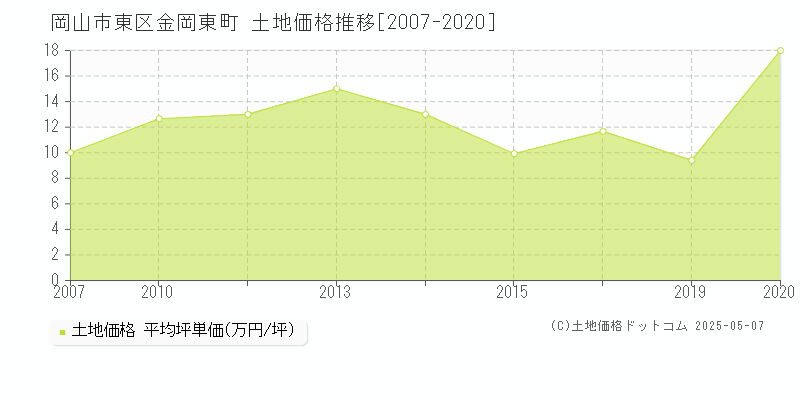 岡山市東区金岡東町の土地価格推移グラフ 