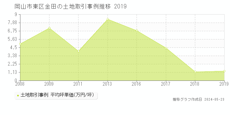 岡山市東区金田の土地価格推移グラフ 