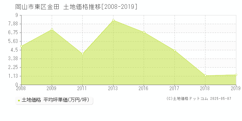 金田(岡山市東区)の土地価格推移グラフ(坪単価)[2008-2019年]
