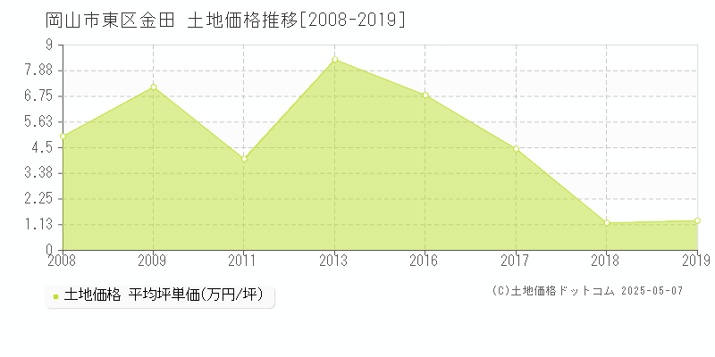 岡山市東区金田の土地価格推移グラフ 