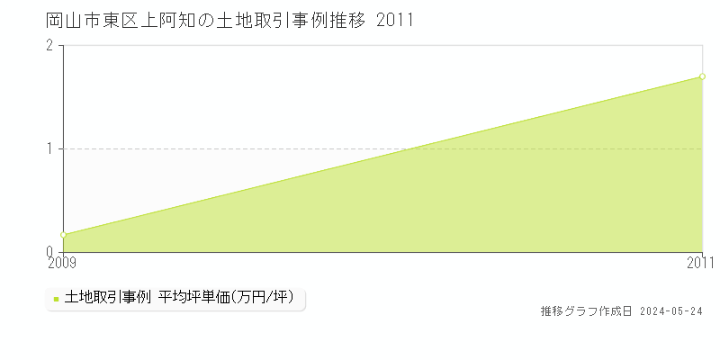 岡山市東区上阿知の土地価格推移グラフ 