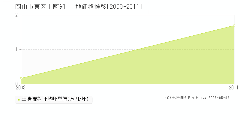 上阿知(岡山市東区)の土地価格推移グラフ(坪単価)[2009-2011年]