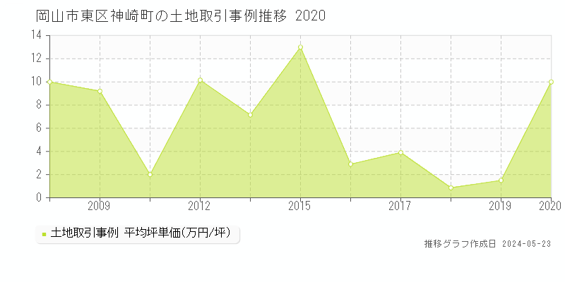 岡山市東区神崎町の土地価格推移グラフ 