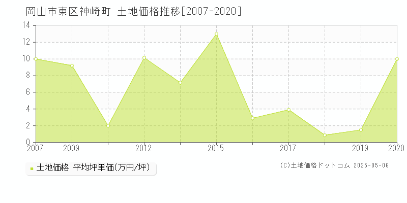 神崎町(岡山市東区)の土地価格推移グラフ(坪単価)[2007-2020年]