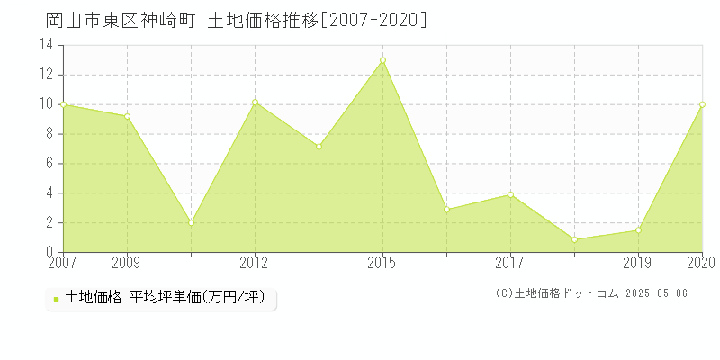 岡山市東区神崎町の土地価格推移グラフ 