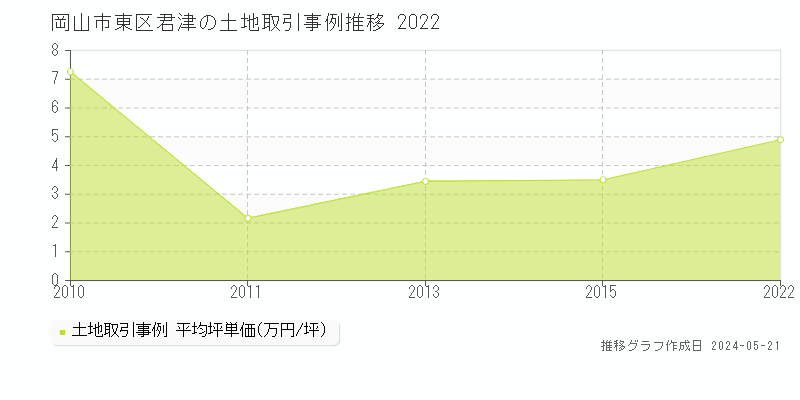 岡山市東区君津の土地取引事例推移グラフ 