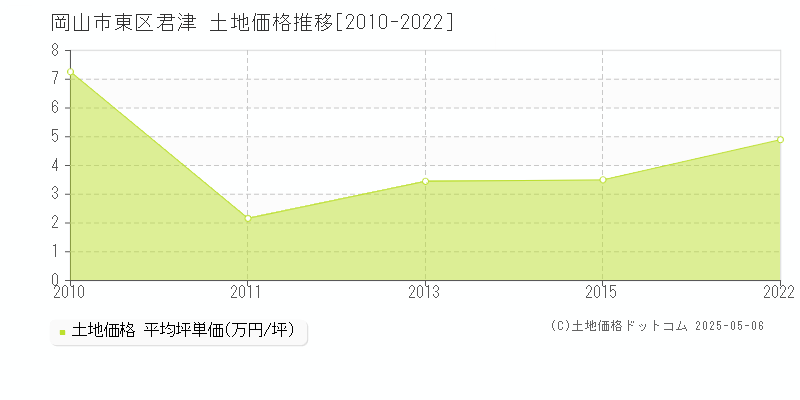 君津(岡山市東区)の土地価格推移グラフ(坪単価)[2010-2022年]