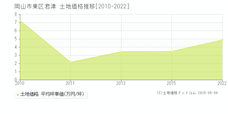 岡山市東区君津の土地価格推移グラフ 