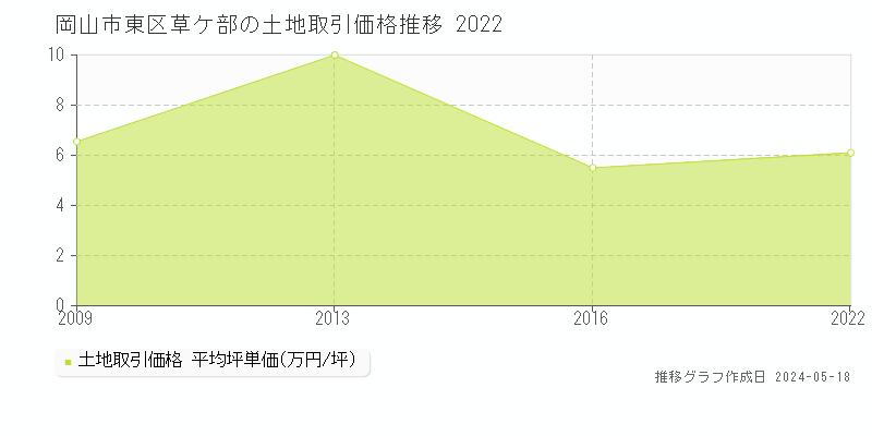 岡山市東区草ケ部の土地価格推移グラフ 