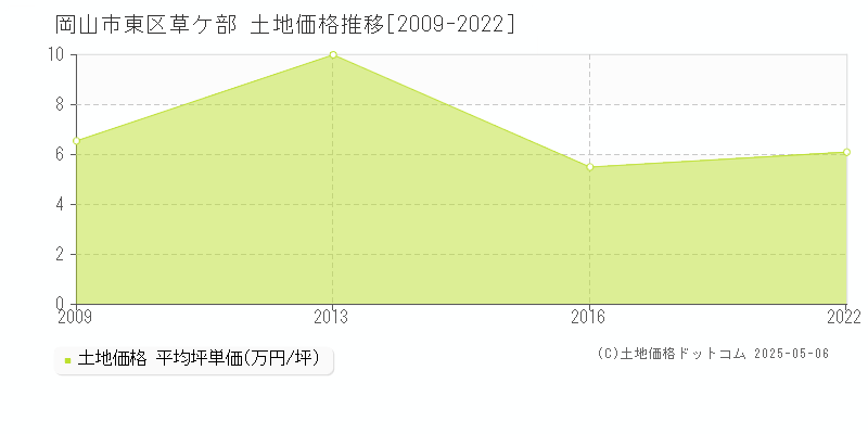 草ケ部(岡山市東区)の土地価格推移グラフ(坪単価)[2009-2022年]
