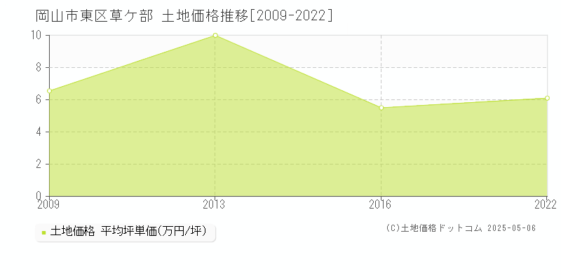 岡山市東区草ケ部の土地価格推移グラフ 