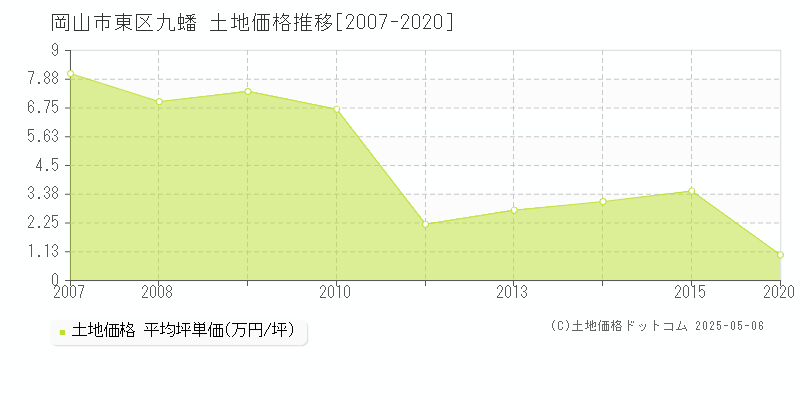九蟠(岡山市東区)の土地価格推移グラフ(坪単価)[2007-2020年]