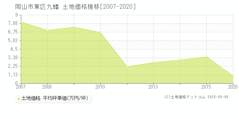 岡山市東区九蟠の土地価格推移グラフ 