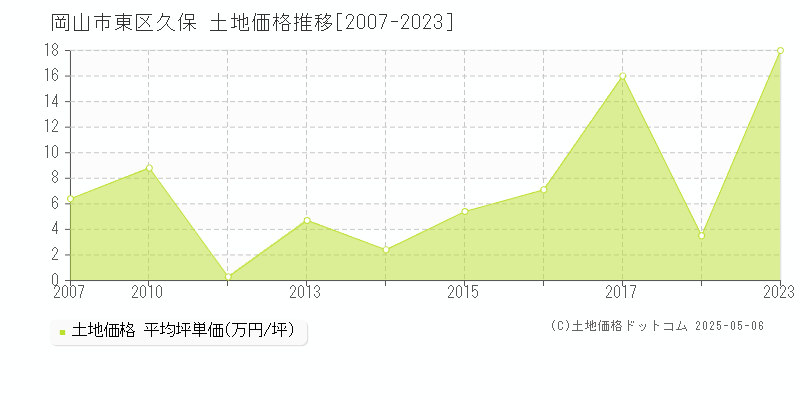 久保(岡山市東区)の土地価格推移グラフ(坪単価)[2007-2023年]