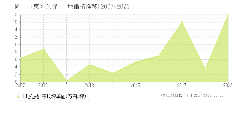 岡山市東区久保の土地価格推移グラフ 