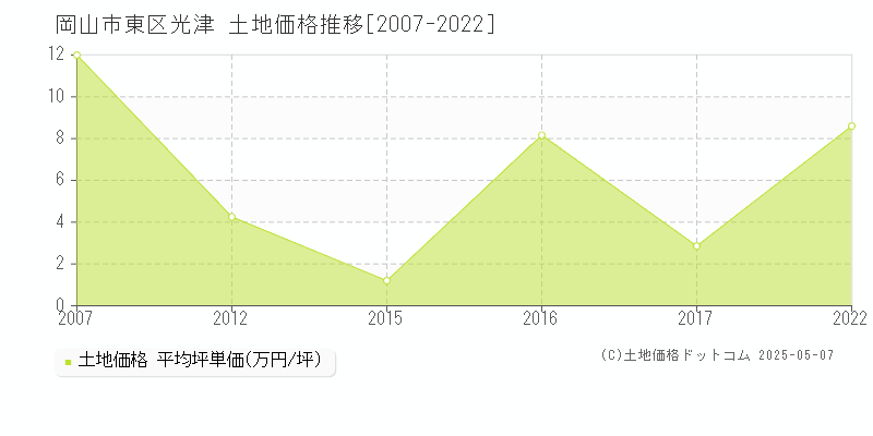 光津(岡山市東区)の土地価格推移グラフ(坪単価)[2007-2022年]