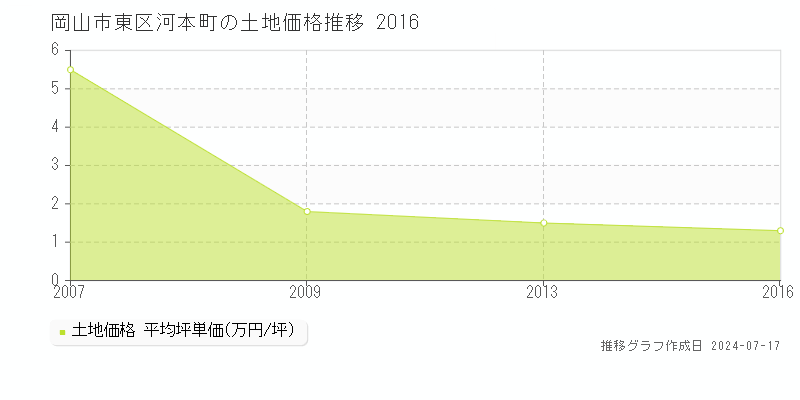 岡山市東区河本町の土地価格推移グラフ 