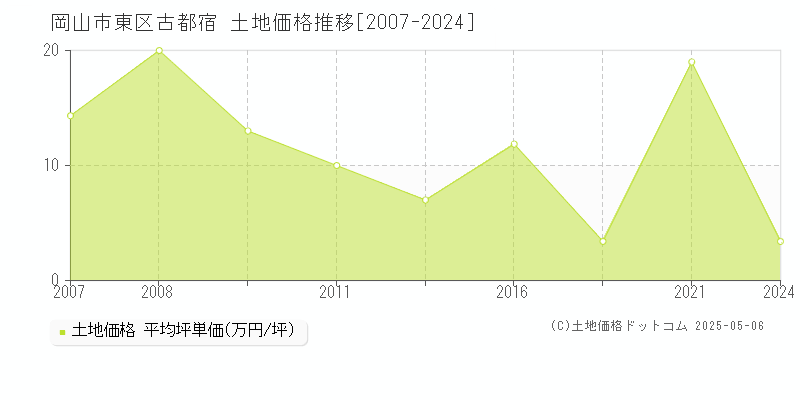 古都宿(岡山市東区)の土地価格推移グラフ(坪単価)[2007-2024年]