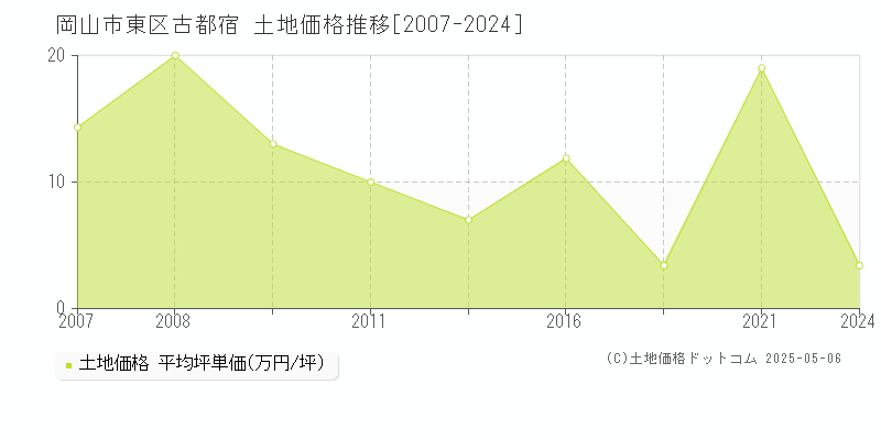 岡山市東区古都宿の土地取引事例推移グラフ 
