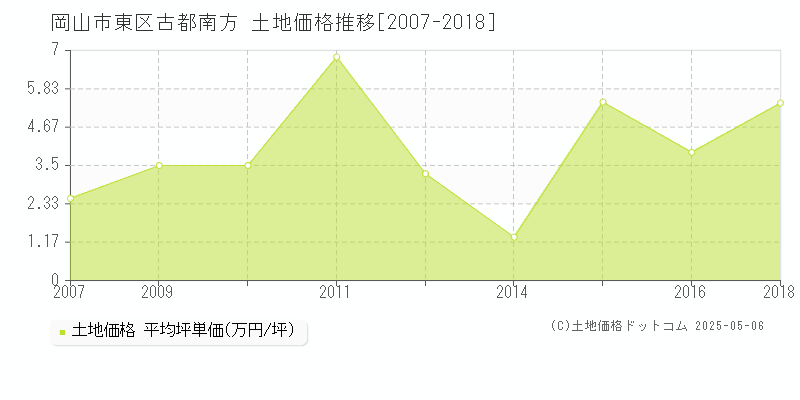 古都南方(岡山市東区)の土地価格推移グラフ(坪単価)[2007-2018年]