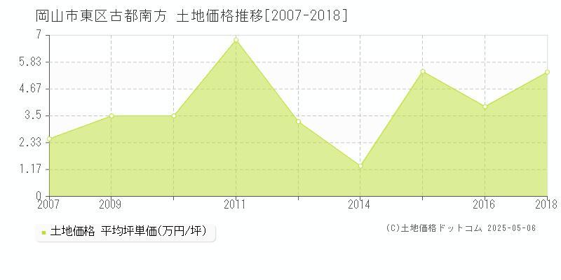 岡山市東区古都南方の土地価格推移グラフ 