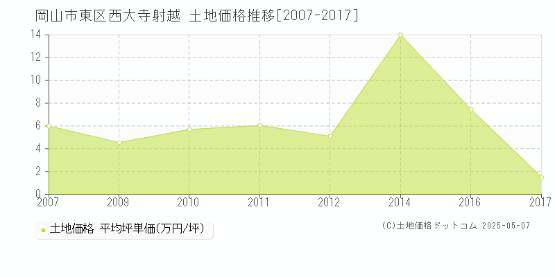 西大寺射越(岡山市東区)の土地価格推移グラフ(坪単価)[2007-2017年]
