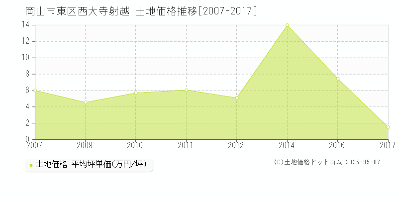 岡山市東区西大寺射越の土地価格推移グラフ 