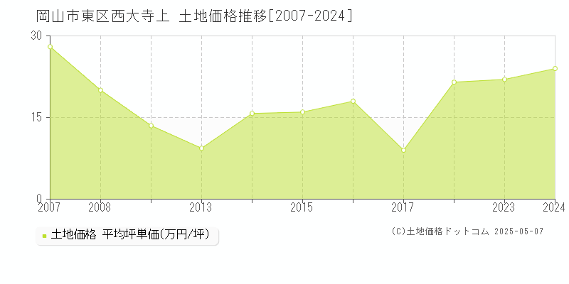 西大寺上(岡山市東区)の土地価格推移グラフ(坪単価)[2007-2024年]