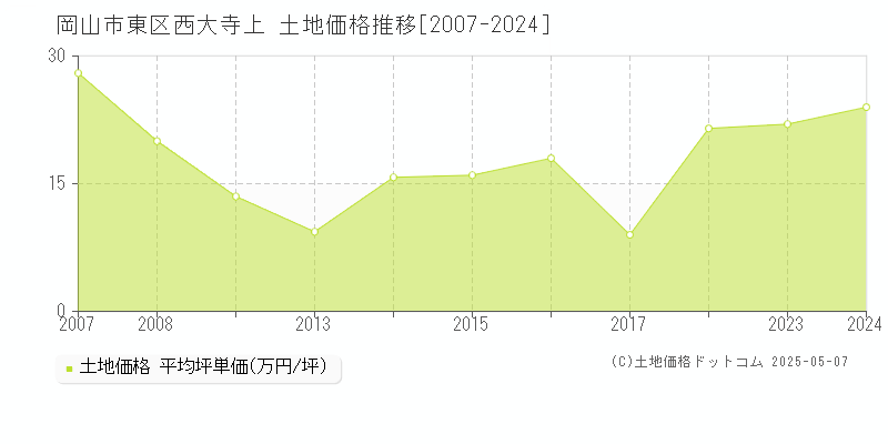 岡山市東区西大寺上の土地価格推移グラフ 