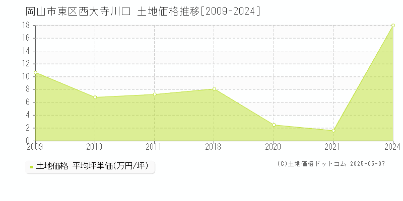 岡山市東区西大寺川口の土地価格推移グラフ 