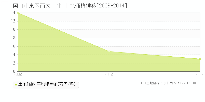 西大寺北(岡山市東区)の土地価格推移グラフ(坪単価)[2008-2014年]