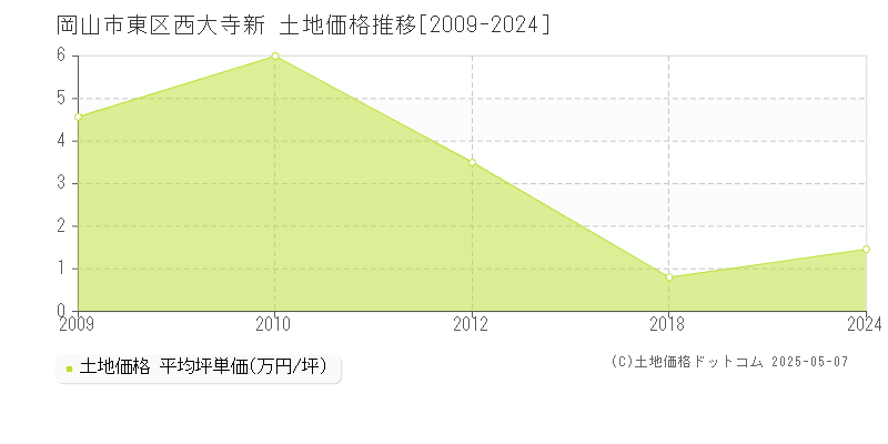 西大寺新(岡山市東区)の土地価格推移グラフ(坪単価)[2009-2024年]