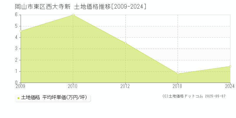 岡山市東区西大寺新の土地価格推移グラフ 