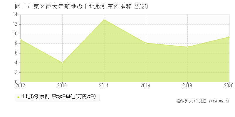 岡山市東区西大寺新地の土地価格推移グラフ 