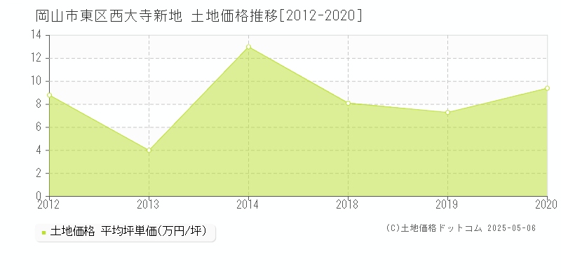 西大寺新地(岡山市東区)の土地価格推移グラフ(坪単価)[2012-2020年]