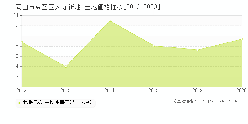 岡山市東区西大寺新地の土地価格推移グラフ 