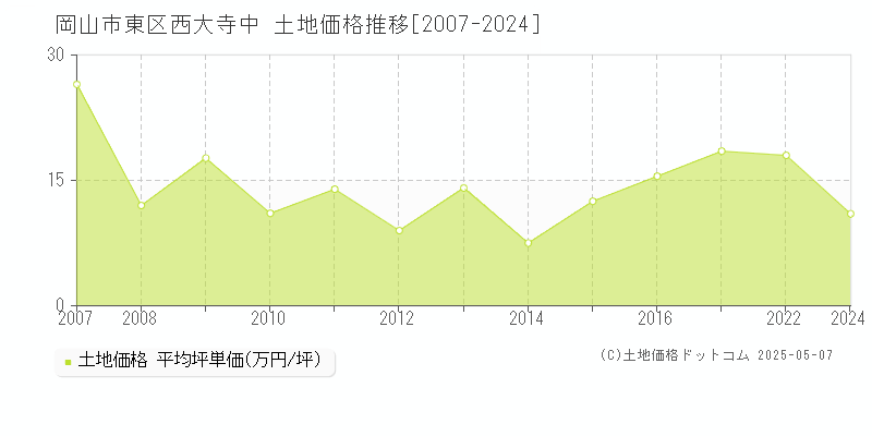 西大寺中(岡山市東区)の土地価格推移グラフ(坪単価)[2007-2024年]