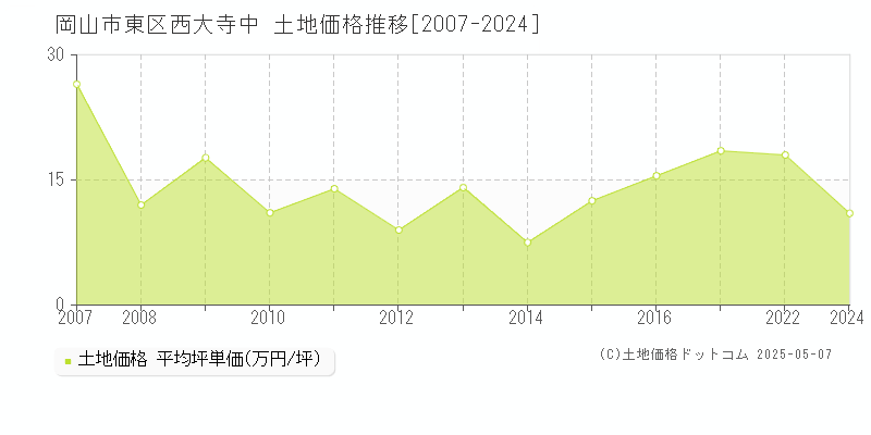 岡山市東区西大寺中の土地価格推移グラフ 