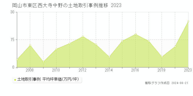 岡山市東区西大寺中野の土地価格推移グラフ 