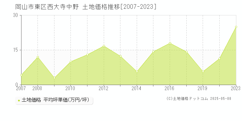 岡山市東区西大寺中野の土地取引事例推移グラフ 