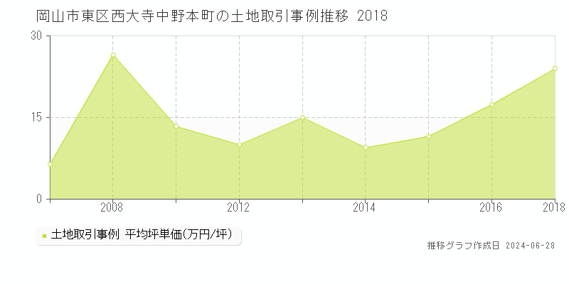 岡山市東区西大寺中野本町の土地取引事例推移グラフ 