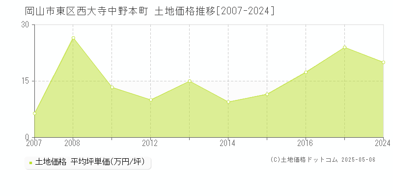 西大寺中野本町(岡山市東区)の土地価格推移グラフ(坪単価)[2007-2024年]