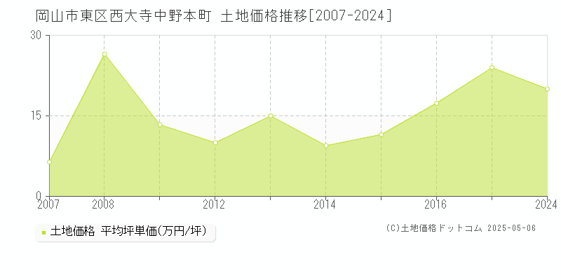 岡山市東区西大寺中野本町の土地取引事例推移グラフ 