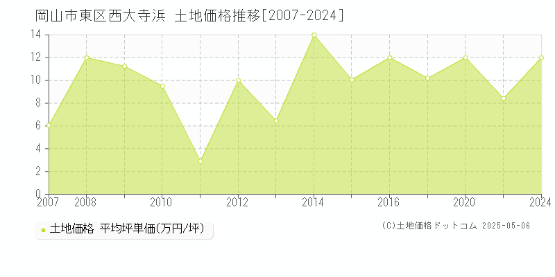 西大寺浜(岡山市東区)の土地価格推移グラフ(坪単価)[2007-2024年]