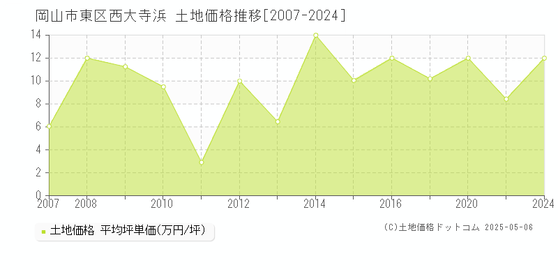 岡山市東区西大寺浜の土地価格推移グラフ 