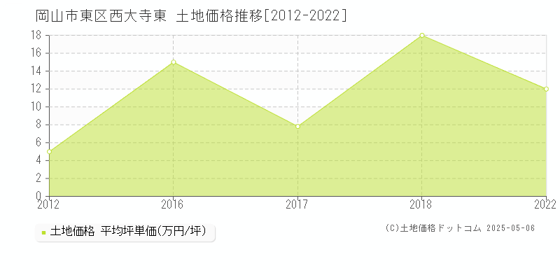 西大寺東(岡山市東区)の土地価格推移グラフ(坪単価)[2012-2022年]